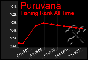 Total Graph of Puruvana