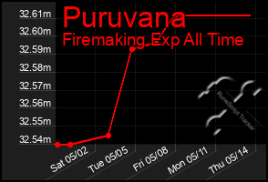 Total Graph of Puruvana