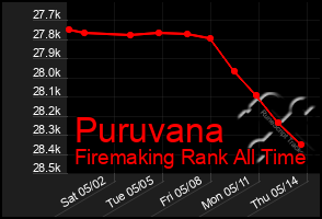 Total Graph of Puruvana