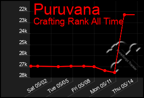 Total Graph of Puruvana