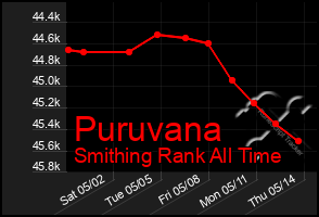 Total Graph of Puruvana