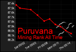 Total Graph of Puruvana