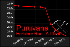 Total Graph of Puruvana