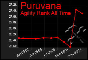 Total Graph of Puruvana