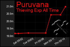 Total Graph of Puruvana