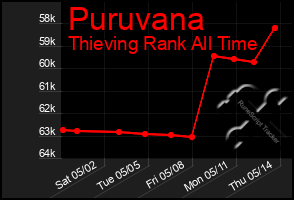 Total Graph of Puruvana