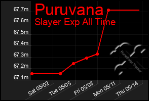 Total Graph of Puruvana