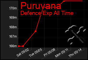 Total Graph of Puruvana