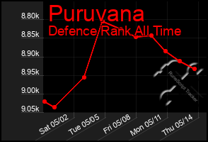 Total Graph of Puruvana