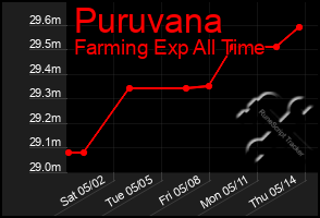 Total Graph of Puruvana