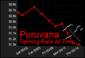 Total Graph of Puruvana