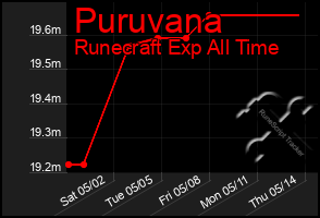 Total Graph of Puruvana