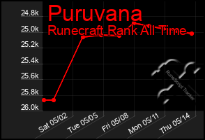 Total Graph of Puruvana