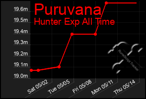 Total Graph of Puruvana