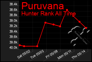 Total Graph of Puruvana