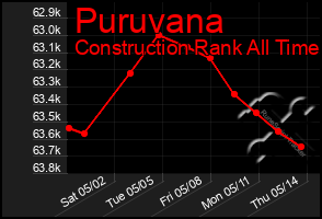 Total Graph of Puruvana