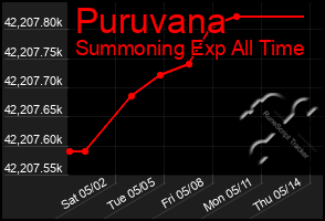 Total Graph of Puruvana