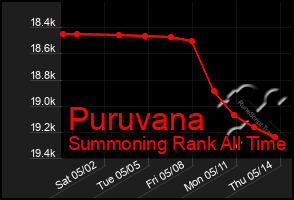 Total Graph of Puruvana