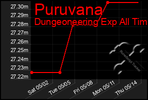 Total Graph of Puruvana