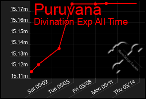 Total Graph of Puruvana