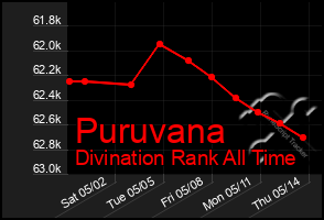 Total Graph of Puruvana