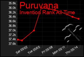 Total Graph of Puruvana