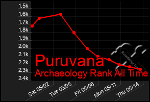 Total Graph of Puruvana