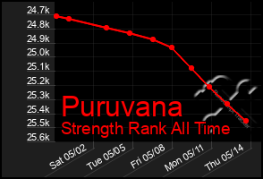 Total Graph of Puruvana