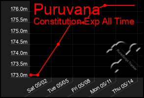 Total Graph of Puruvana