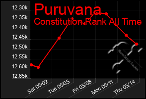 Total Graph of Puruvana