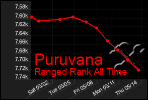 Total Graph of Puruvana