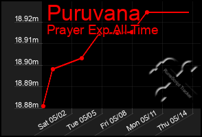 Total Graph of Puruvana