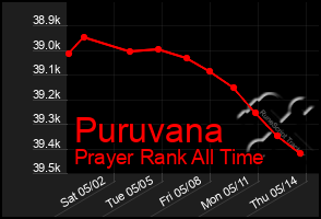 Total Graph of Puruvana