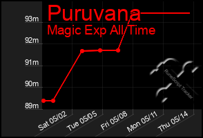 Total Graph of Puruvana