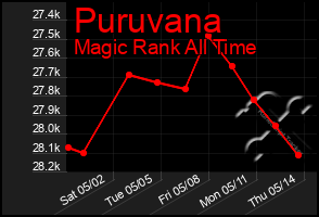 Total Graph of Puruvana