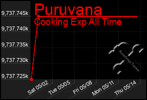 Total Graph of Puruvana