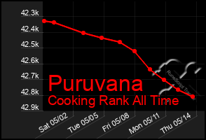 Total Graph of Puruvana