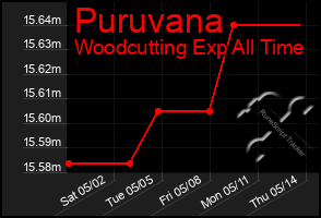 Total Graph of Puruvana