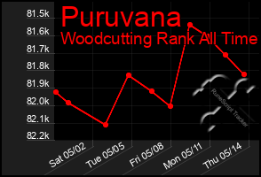 Total Graph of Puruvana