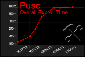 Total Graph of Pusc