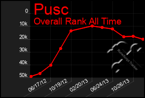 Total Graph of Pusc