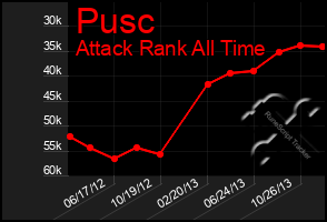 Total Graph of Pusc