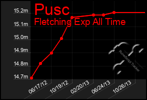 Total Graph of Pusc