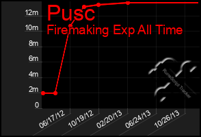 Total Graph of Pusc