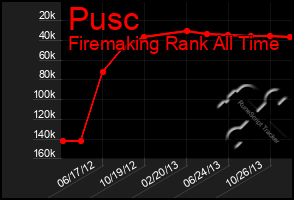 Total Graph of Pusc