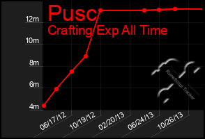 Total Graph of Pusc