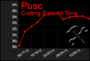 Total Graph of Pusc