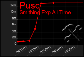 Total Graph of Pusc