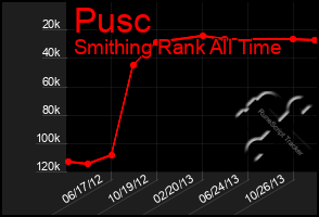 Total Graph of Pusc