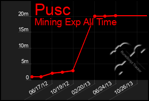 Total Graph of Pusc